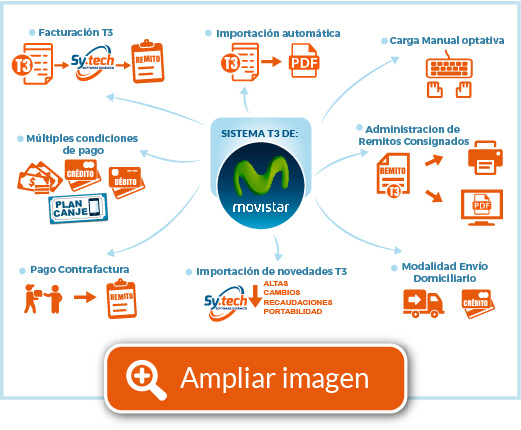 sistema t3 movistar